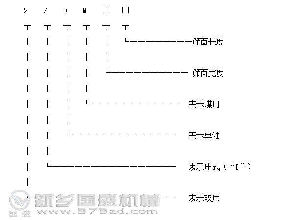 單軸振動(dòng)篩型號標(biāo)識圖